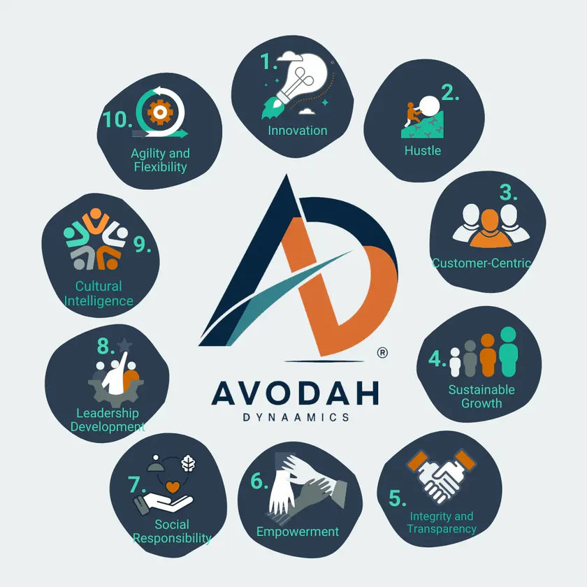 Corporate logo and values diagram for Avodah Dynamics showcasing sustainable growth icons.